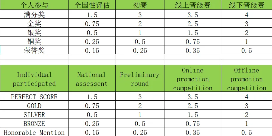 热爱科学的少年，2026 VNJSO国际青少年科学挑战火热进行中!