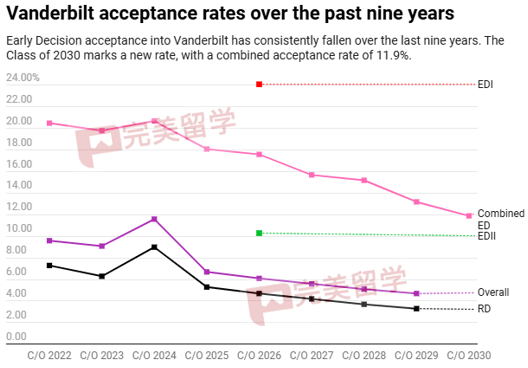 范德堡大学公布2030届早申数据 ED录取率跌至历史新低