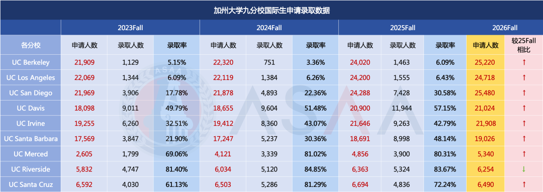 2026Fall加州大学申请数据出炉！这所分校暴增10,000人？申请者人均“海王”！