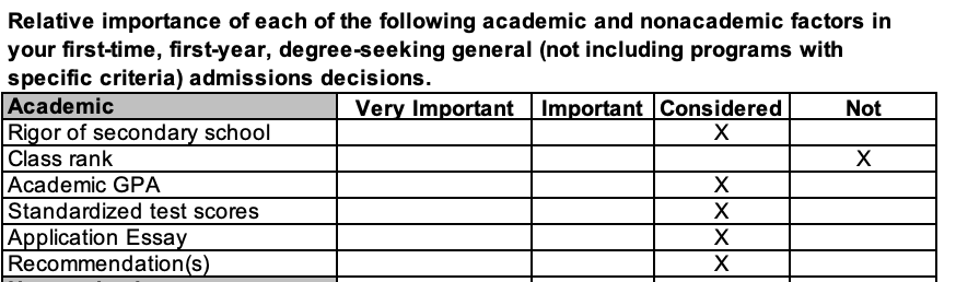 全美Top 30看重的录取因素曝光！哈佛不看年级排名 NYU喜欢“真爱粉” ……