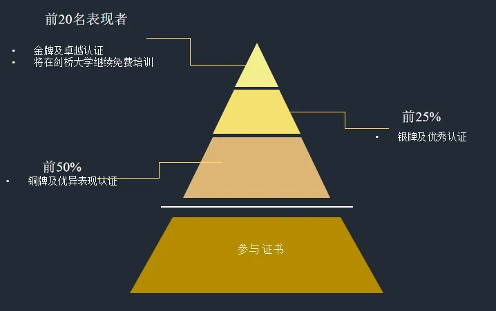 剑桥第一次放出费用全免的顶级数学夏校!全球20人!报名开始 剑桥第一次放出费用全免的顶级数学夏校!全球20人!报名开始