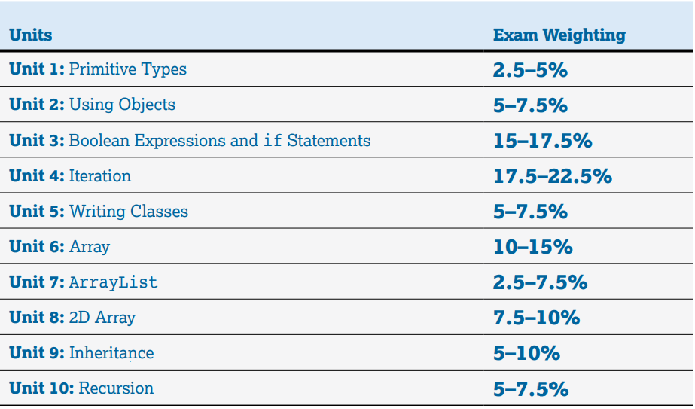 AP计算机CSP vs CSA：两门热门计算机课程如何选？