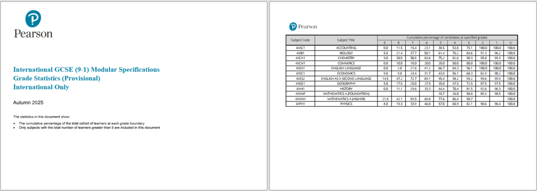 关注！CIE 11月考试A*率终于出炉！ A-level最高学科33.7%！附爱德思及牛津AQA数据！