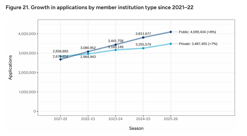 美国本科申请人数破128万！Common App公布最新数据：中国学生稳居第一