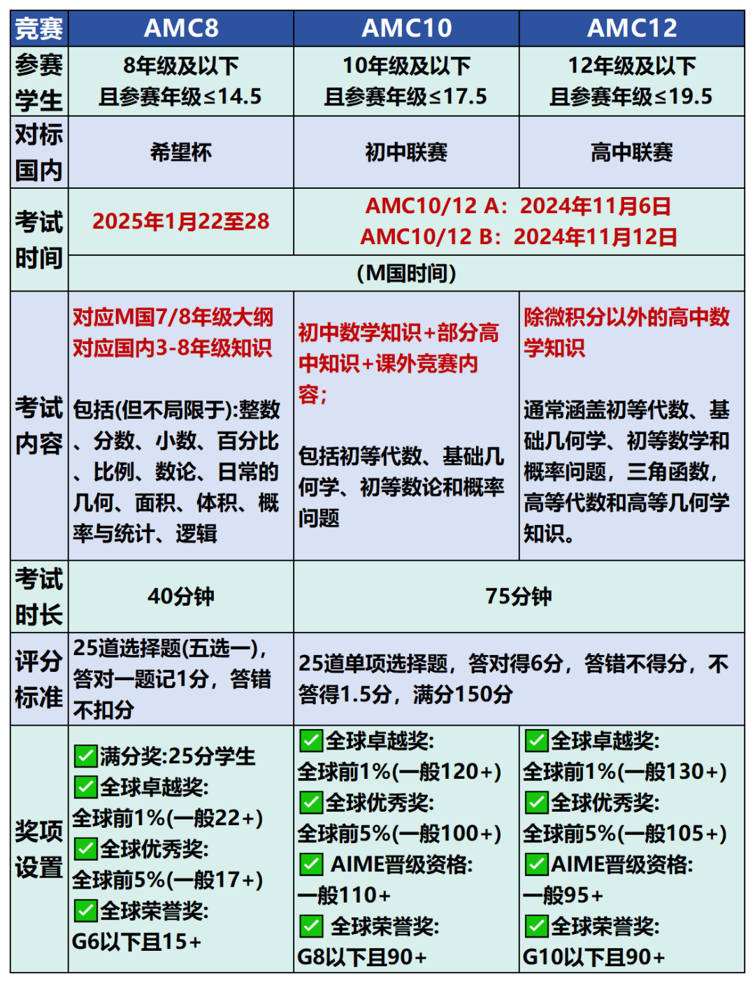 不同年级如何通过AMC竞赛提升数学能力?附AMC8/10/12竞赛介绍