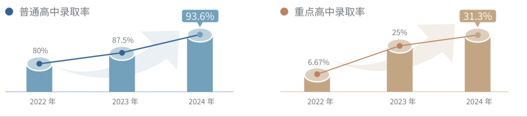 12年一贯制、双轨升学、高性价比学费！惠州这所学校开启2026春招！