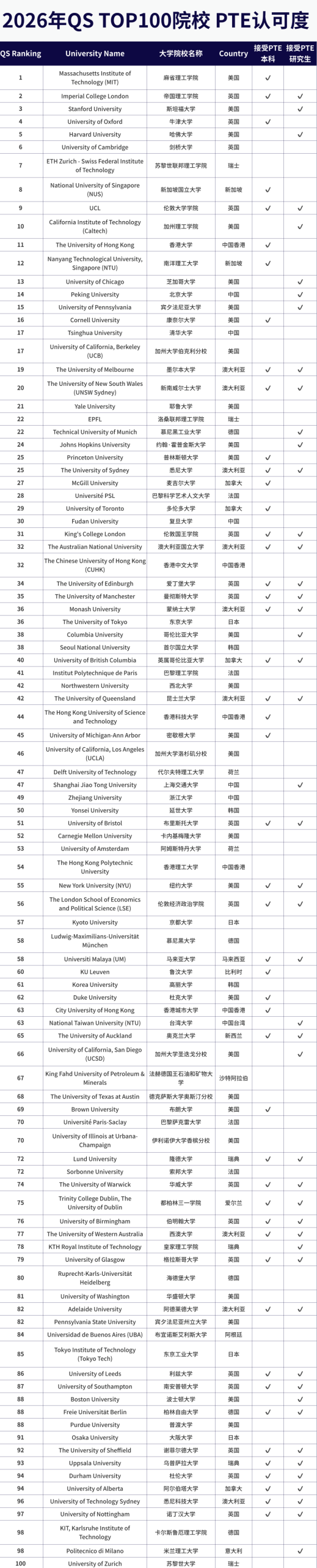 一篇理清！PTE考试全解析：考试内容、分数换算及认可度盘点