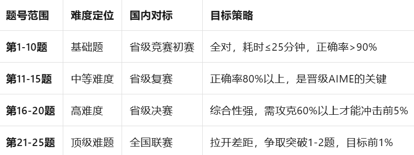 语言培训：考完AMC10怎么冲刺AMC12？一文讲透AMC12竞赛难度和知识点！