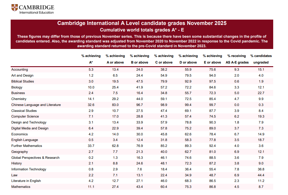 CIE考试局11月alevel考试A*率公布！热门科目A*如何让？