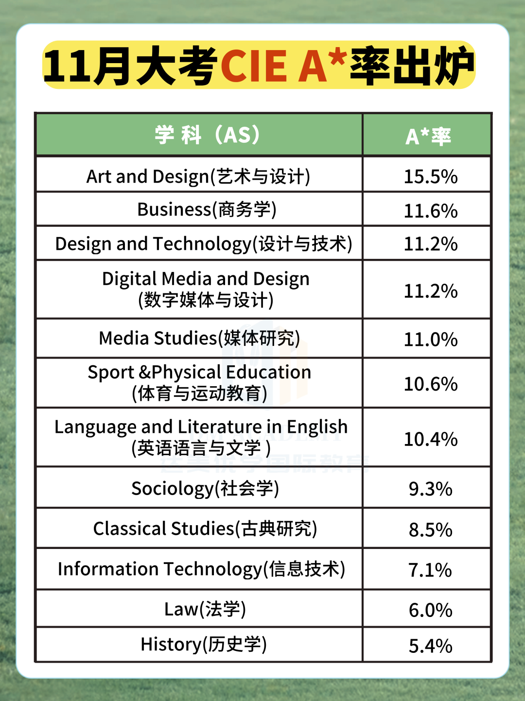 来了！CIE 2025秋季大考A*率出炉！中国学生常选的科目A*率如何？