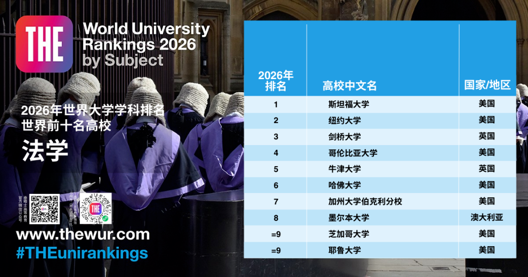 2026泰晤士学科排名深度解读！英美大学间的“极限拉扯”...