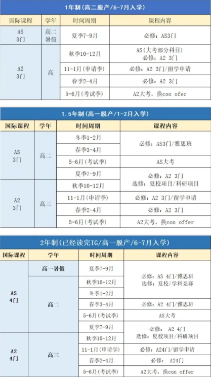 普高转轨ALevel越早越稳？还是越晚越香？全网都在吵的【黄金时间点】！