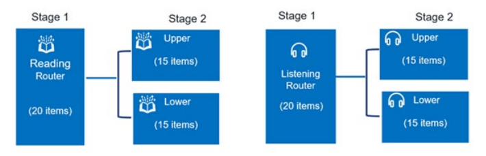 2026新版托福怎么考？题型、自适应测试与评分标准一次讲清