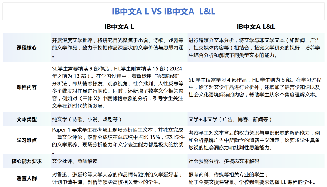IB中文A该如何选课？文科生选L理科生选LL？
