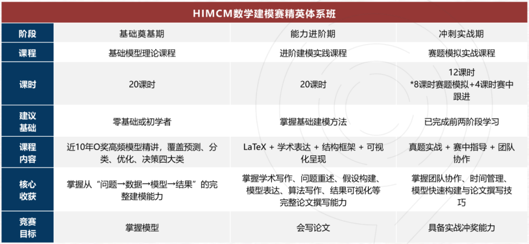 2026年HiMCM竞赛安排已出，国际生9-10年级提前准备~