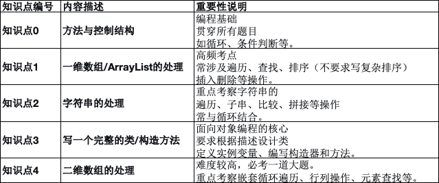 AP计算机科学A备考攻略 这个寒假带你上大分！
