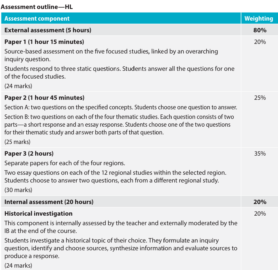 2026年IB历史大考的重要变革