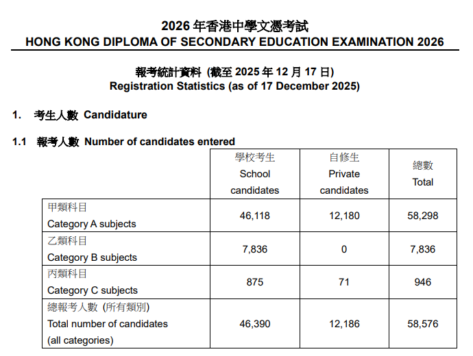 突发：2026DSE考生涨5%！自修生增18%！今年更难了？