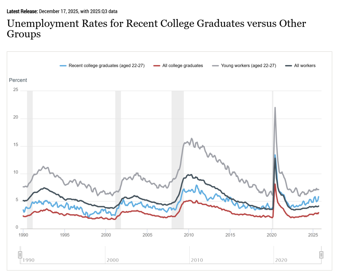 慎选！美本最“容易失业”的8个专业，选错方向几百万学费打水漂！