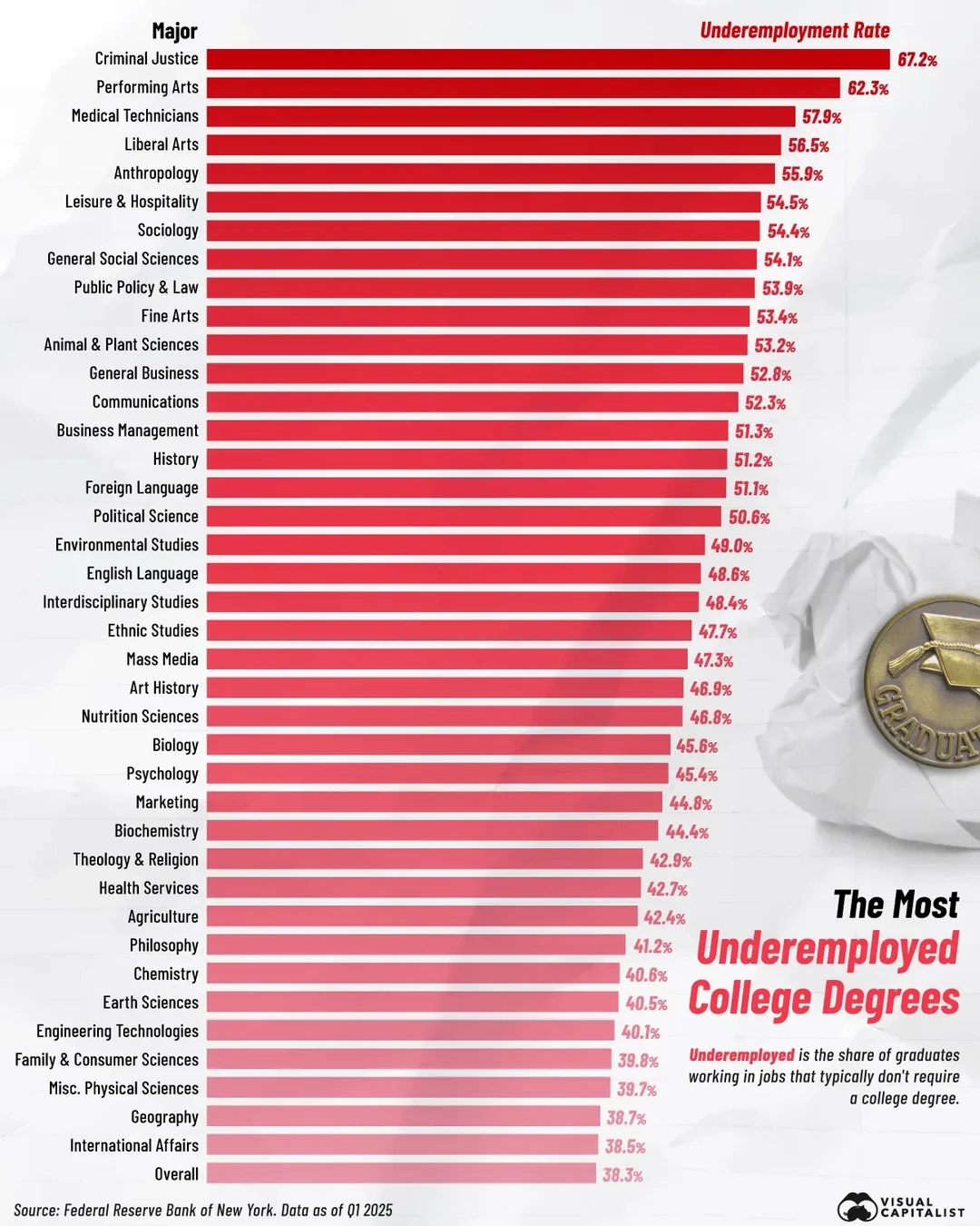 慎选！美本最“容易失业”的8个专业，选错方向几百万学费打水漂！