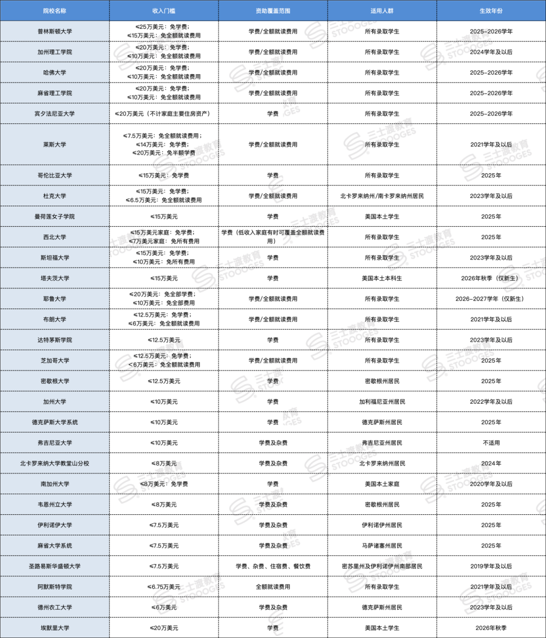美国大学免学费到底是留学生的馅饼还是陷阱？