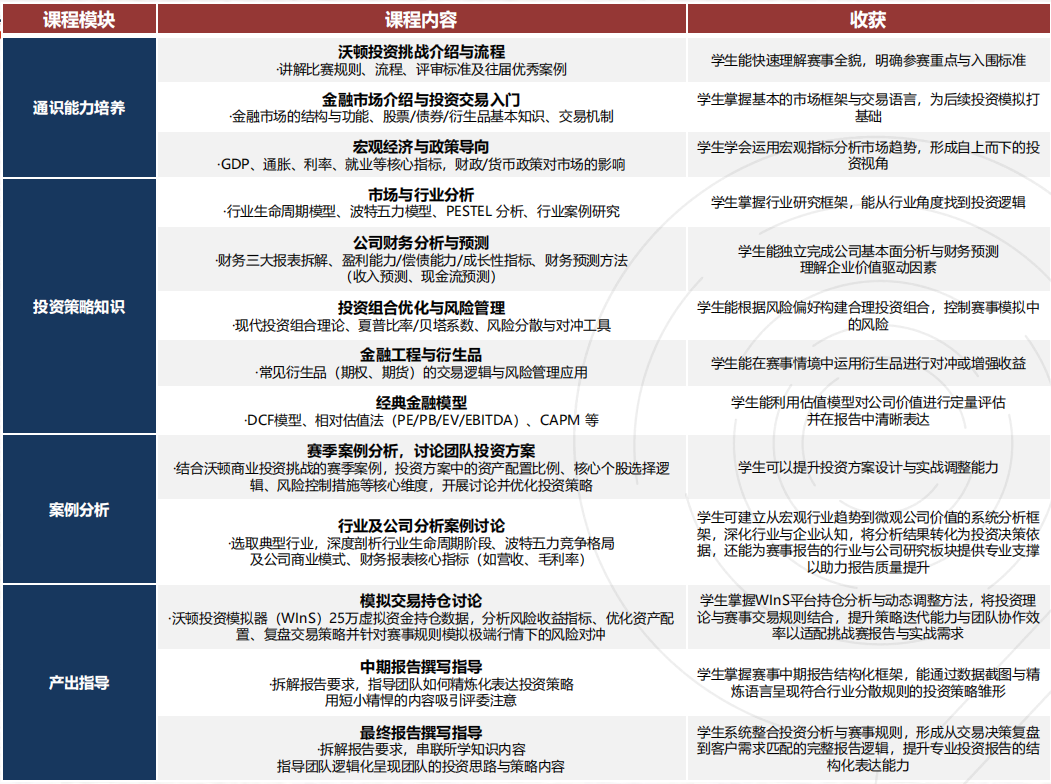 竞赛科普｜WGHS 沃顿投资商赛，赛制/组队要求/报名方式全汇总