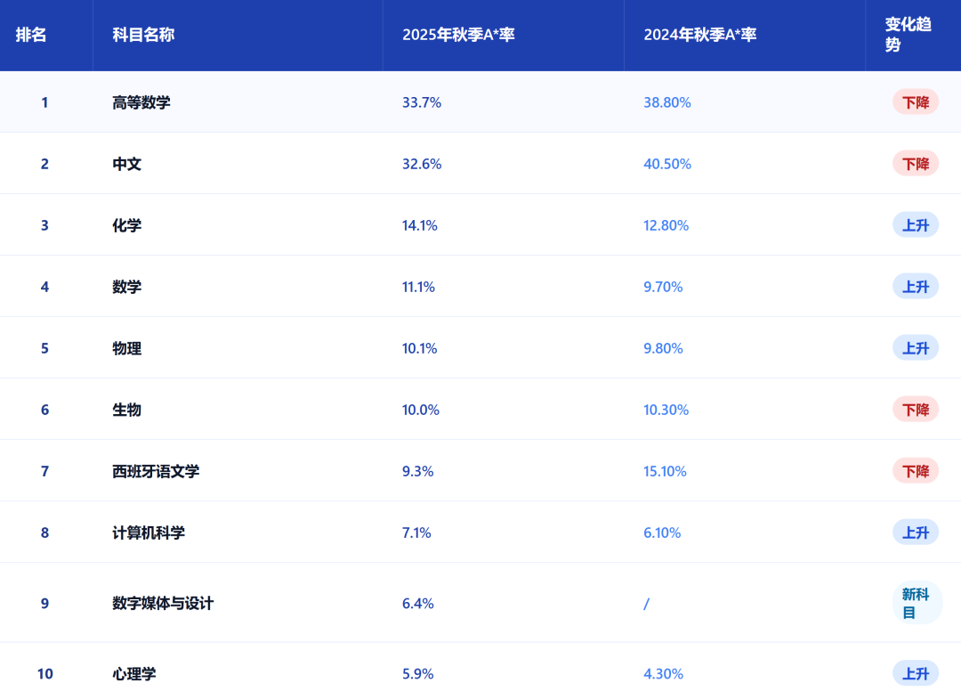 CIE&爱德思考试局秋季大考A*率出炉！这些科目A*率下降明显