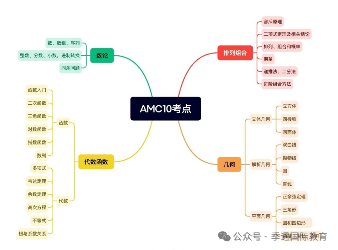 速查！2026年AMC8中国区已出分，查分步骤+精准赛后规划