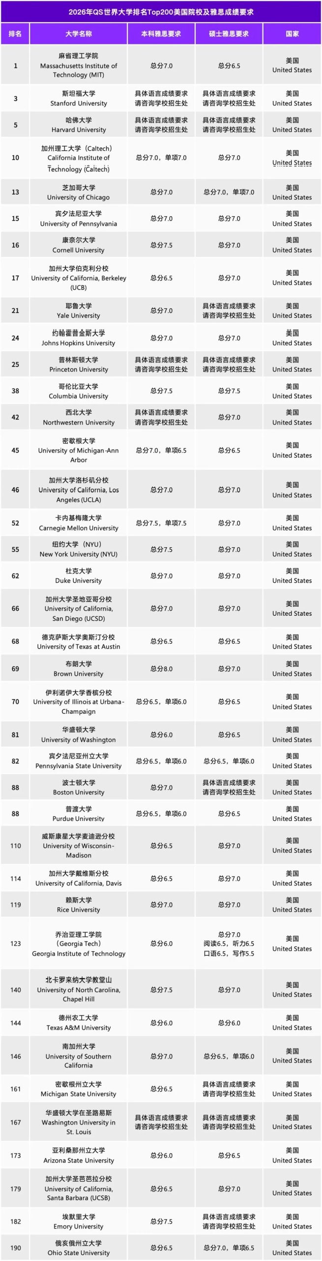 2026 QS百强名校“雅思门槛”大曝光！7.5分成英国G5标配？新港英最新要求速看！