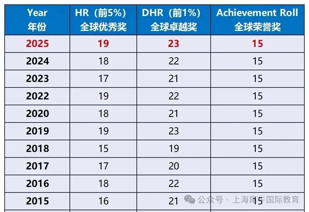 2026年AMC8考试通过中国组委会可以查分啦！详细查分流程和入口在这