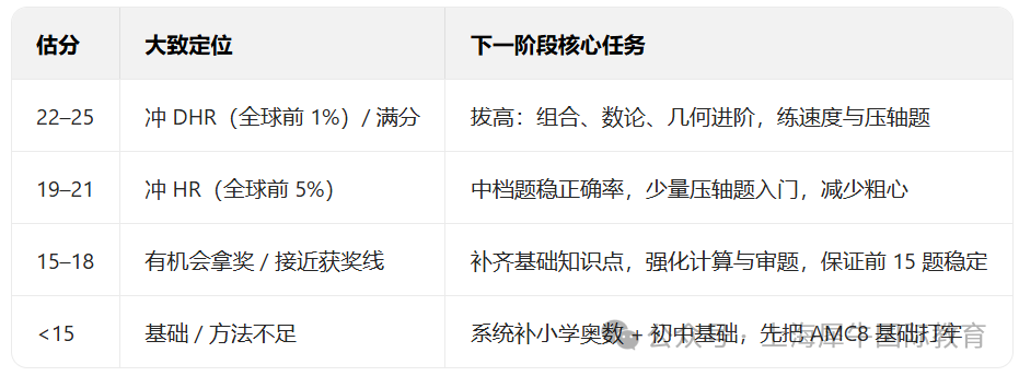 2026年AMC8考试通过中国组委会可以查分啦！详细查分流程和入口在这