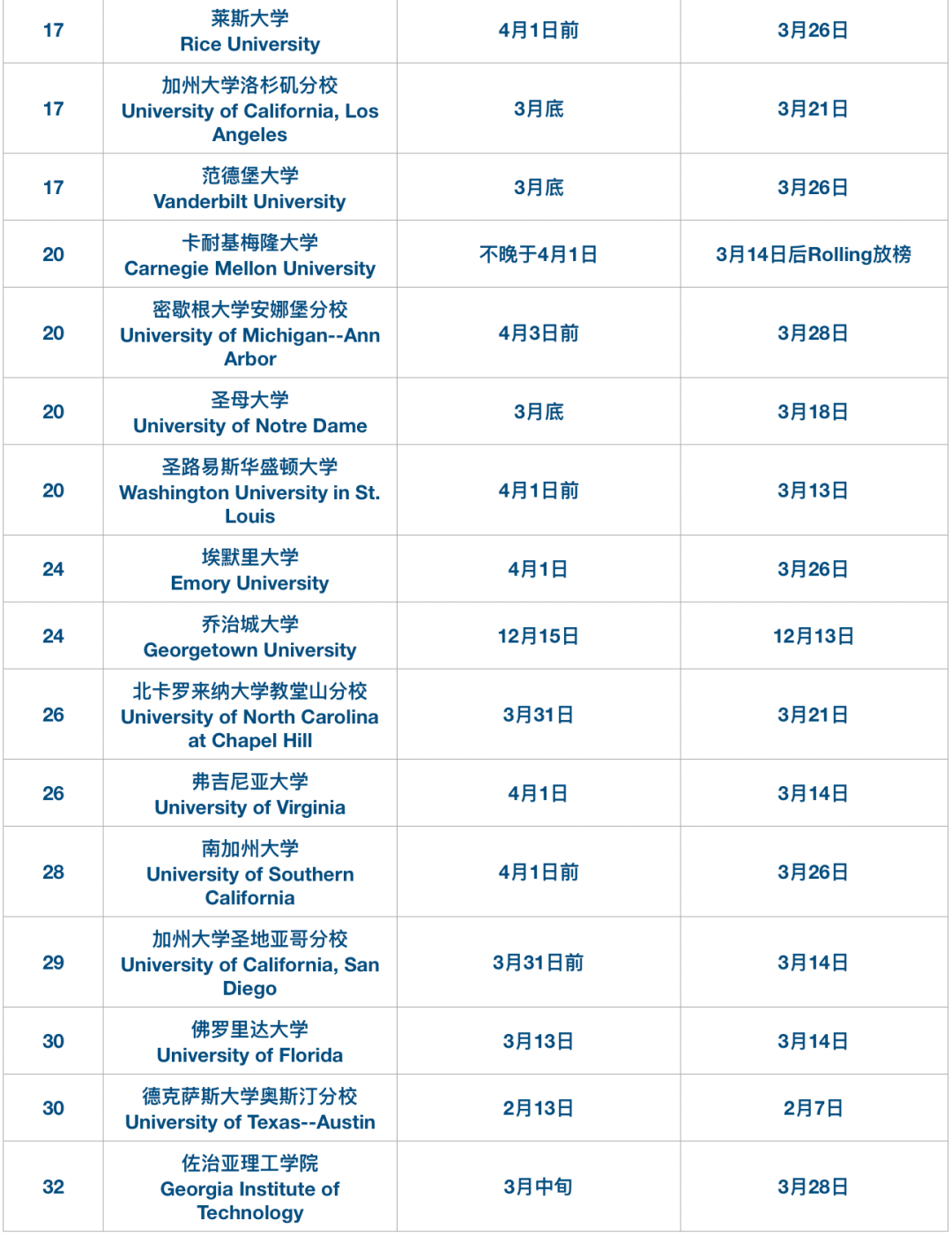 高迪热点｜收藏！2026Fall RD批次放榜日期大汇总