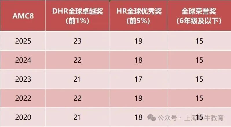*2026年AMC8考试分数线是多少？文末附AMC8历年真题资料！
