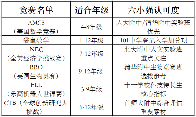 解码六小强“隐形门槛”：为何AMC8与KET成了北京牛娃的标配~