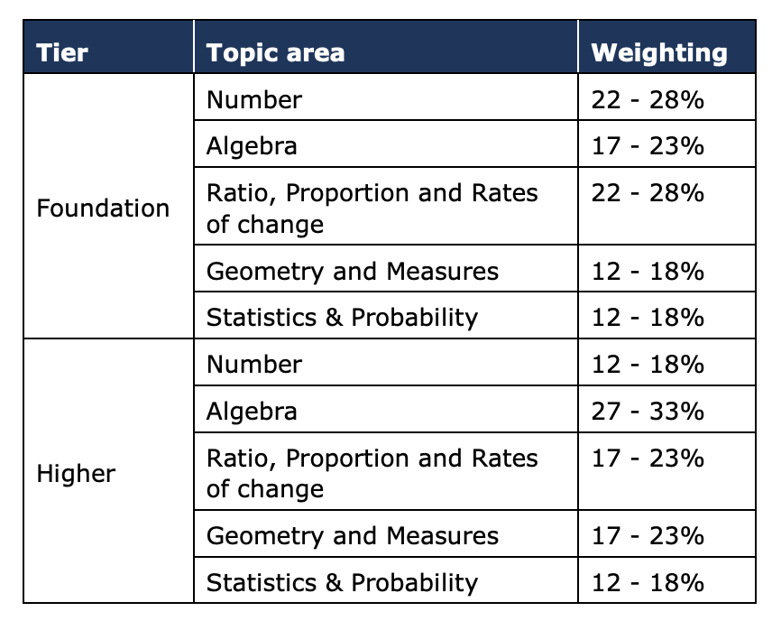IGCSE数学是国内数学简易版？IGCSE数学考试内容有哪些？