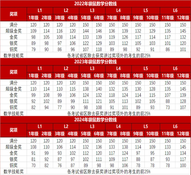 别瞎刷题！袋鼠数学竞赛历年获奖分数线，答对多少题能获奖？