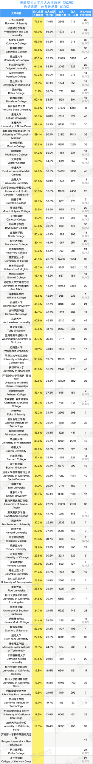 亚裔、白人、黑人...Top50本科人数谁最多? 亚裔、白人、黑人...Top50本科人数谁最多?