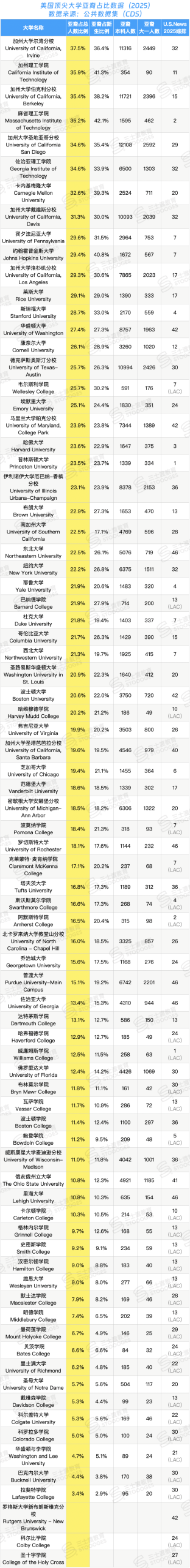 亚裔、白人、黑人...Top50本科人数谁最多? 亚裔、白人、黑人...Top50本科人数谁最多?