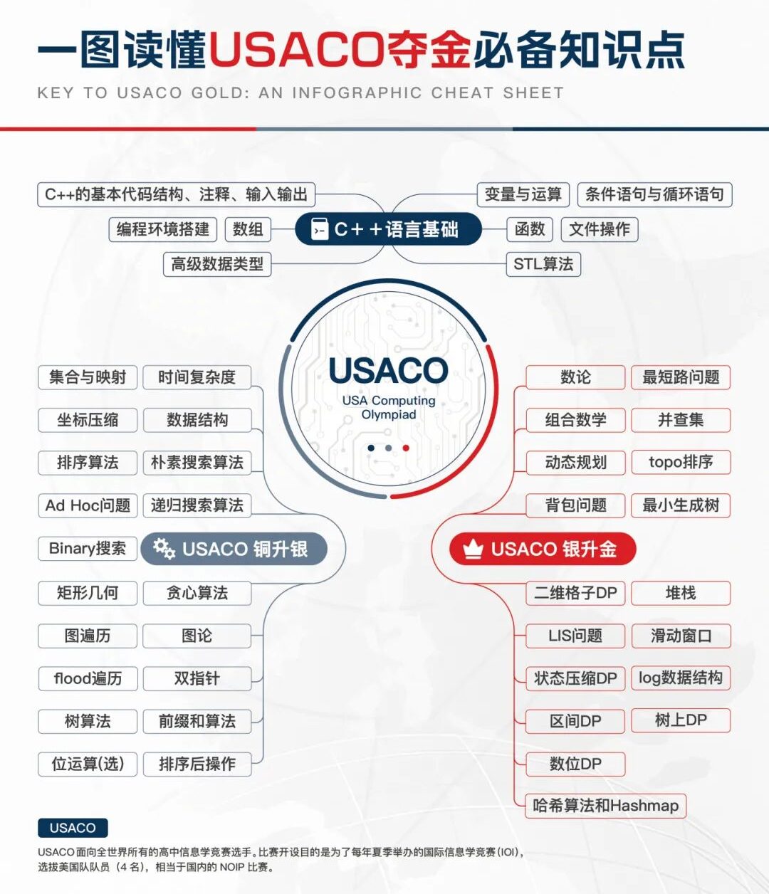 USACO竞赛第三场比赛即将开始!一文详解考试时间、比赛内容、规则变化等!