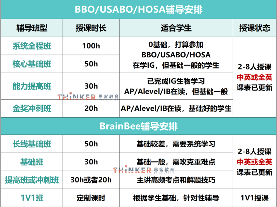 9~12年级必看！BBO与USABO生物竞赛区别+升学选择超全指南