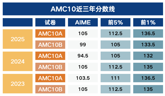 AMC10 含金量值得参加吗?冲刺前1%、前5%该如何备考?机构AMC10全程培训班已上线~ AMC10 含金量值得参加吗?冲刺前1%、前5%该如何备考?机构AMC10全程培训班已上线~