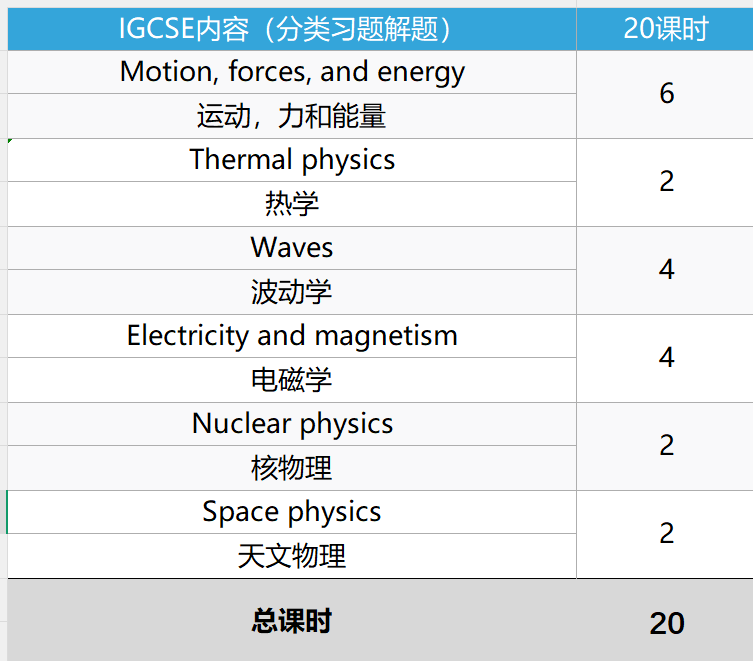 IGCSE春季冲刺班-考点精讲/模拟演练