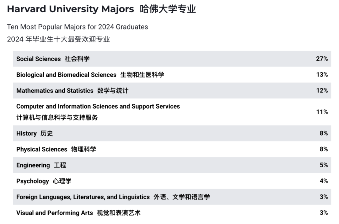 藤校顶流专业大起底：碾压计算机、商科的，竟是被吐槽“没前途”的它…