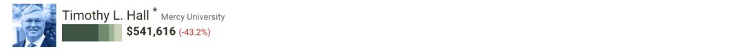 美国大学校长薪酬榜：这223份“工资单”，信息量有点大