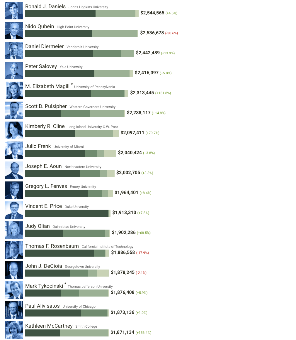 美国大学校长薪酬榜：这223份“工资单”，信息量有点大