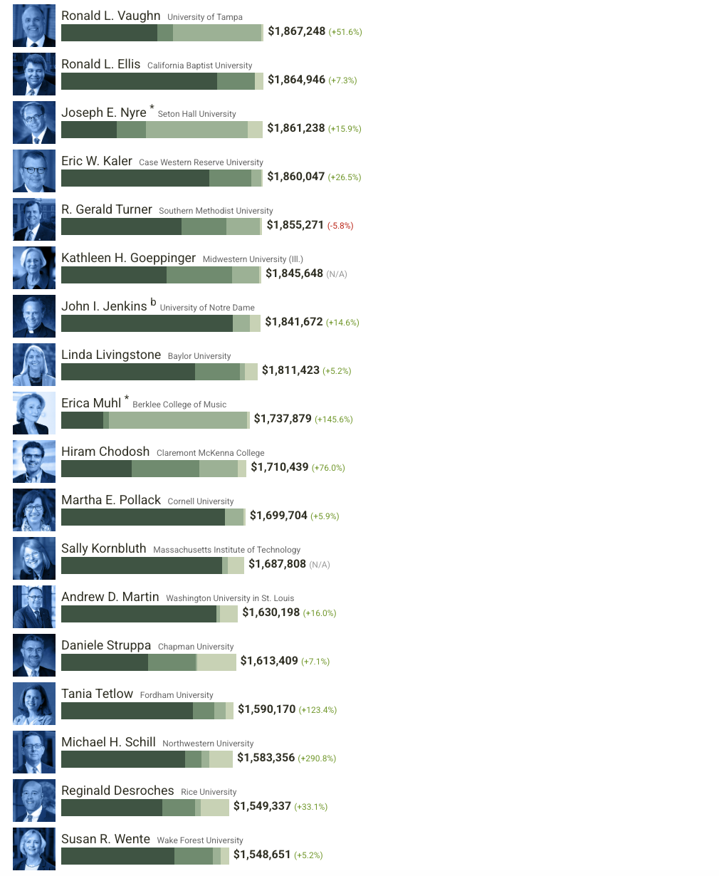 美国大学校长薪酬榜：这223份“工资单”，信息量有点大