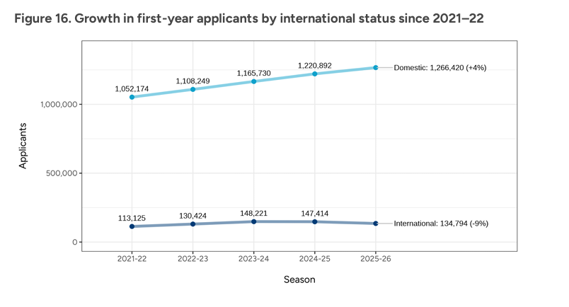 CA公布最新申请数据!申请人数突破140万,国际生申请人数全面下滑,中国申请者下降2%?! CA公布最新申请数据!申请人数突破140万,国际生申请人数全面下滑,中国申请者下降2%?!