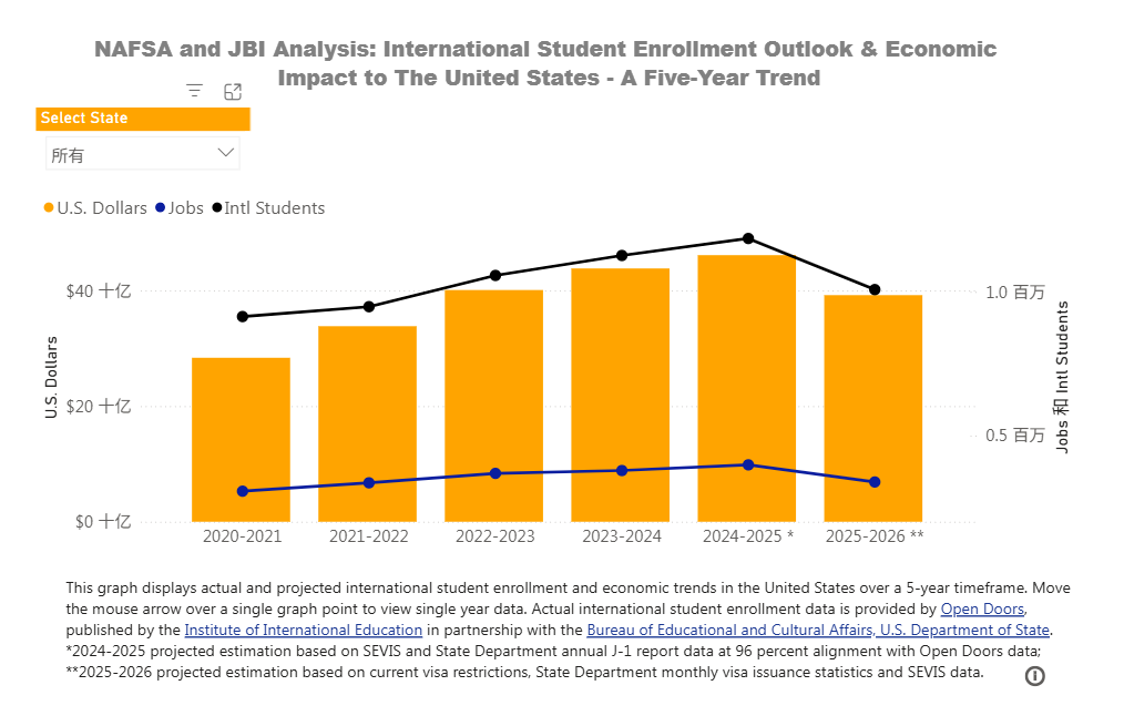 加州大学26fall申请数据公布！国际生申请占比零增长？