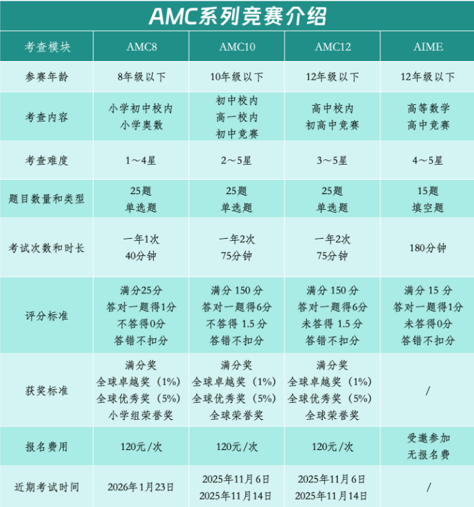上海牛娃都在悄悄参加的竞赛原来是这个！AMC8数学竞赛含金量到底如何呢？