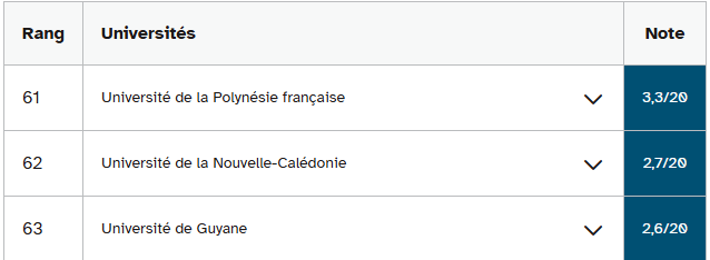 2026法国本科毕业率最高的69所公立大学排名公布！哪个专业领域的毕业率最高？